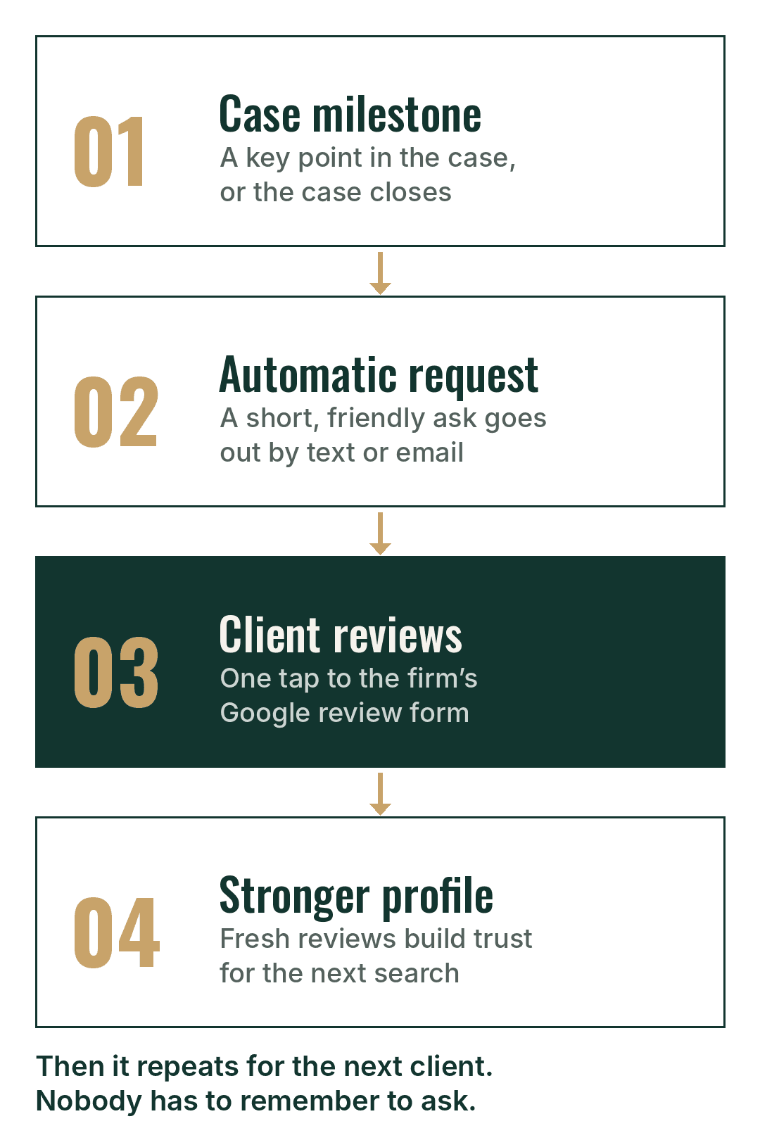 The review pipeline: 01 Case milestone, A key point in the case, or the case closes. 02 Automatic request, A short, friendly ask goes out by text or email. 03 Client reviews, One tap to the firm’s Google review form. 04 Stronger profile, Fresh reviews build trust for the next search. Then it repeats for the next client.